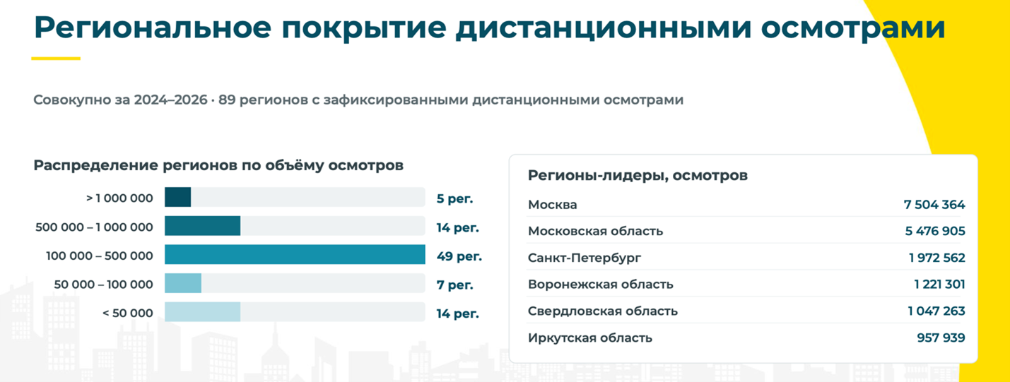 НИИАТ на МЕФТ-2026 - статистика осмотров по региона за 2024-2026 гг.
